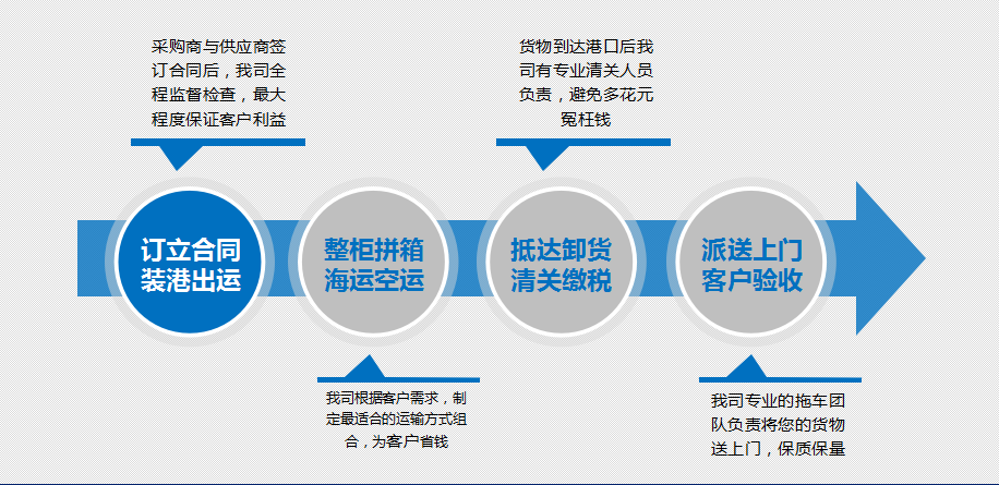 進口服務流程圖-進口貨代,進口報關,深圳貨代公司,廣州貨代,廣州報關