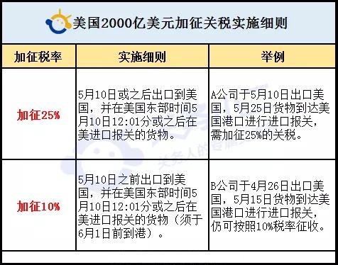 美國2000億美元關稅清單和清單下載