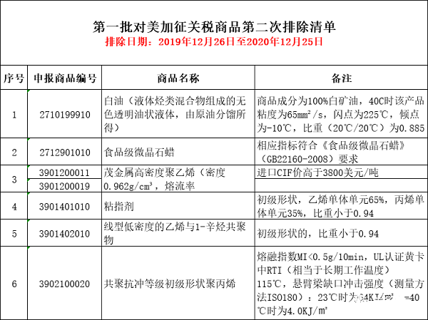 對(duì)美加征關(guān)稅第一批第二次排除清單有效期12月25日到期 (2)